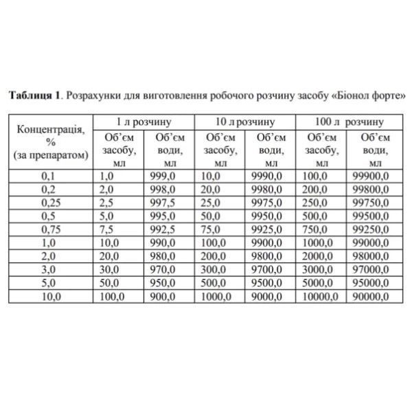 Засіб для дезінфекції інструментів і ПСО BIONOL, 1000 ml Засіб для дезінфекції інструментів і ПСО BIONOL, 250 ml фото