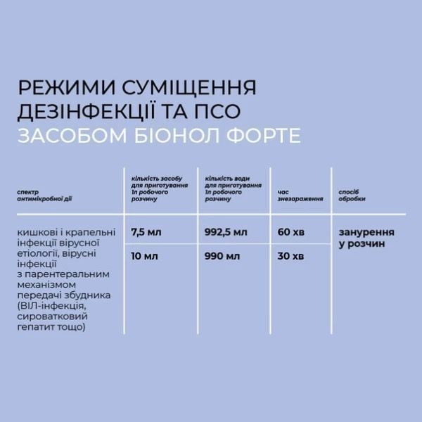 Засіб для дезінфекції інструментів і ПСО BIONOL, 1000 ml Засіб для дезінфекції інструментів і ПСО BIONOL, 250 ml фото